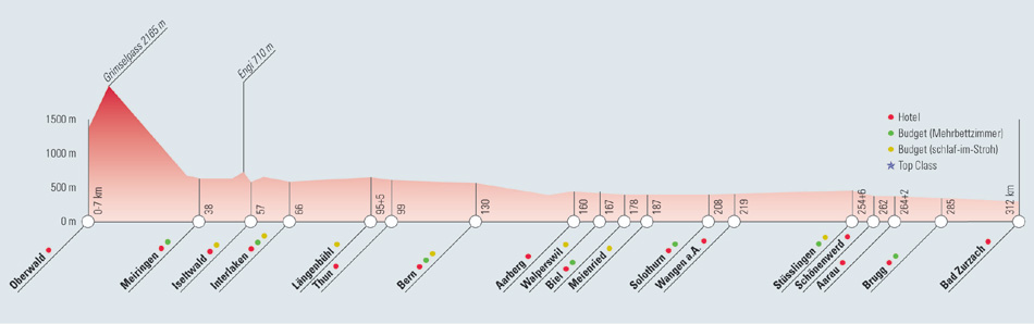 Höhenprofil mit dem topographischen Verlauf des abgesehen vom Grimselpass ebenen Aare-Radwegs